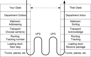 A report stack with intermediate stops