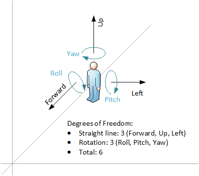 Degrees of freedom