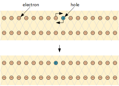 Electrons and holes