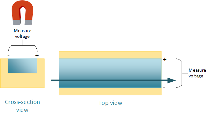 Magnetometer - with field