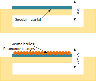 Cantilever gas sensor