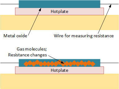 MOX gas sensor