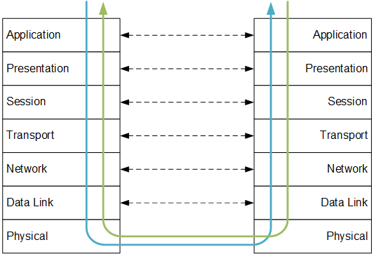 Communications stack