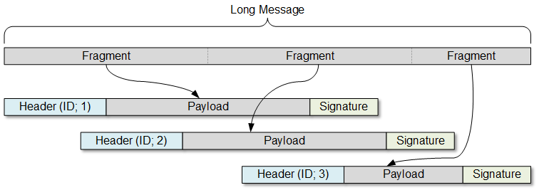 Message fragmentation