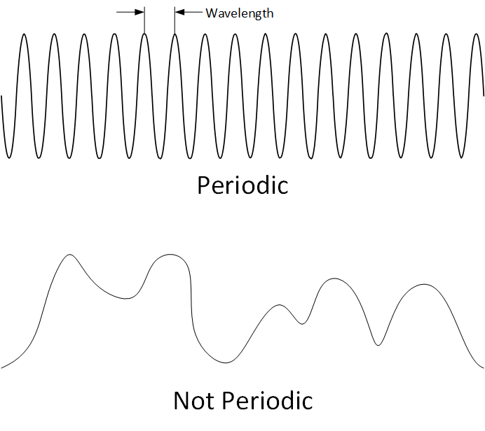 Periodic frequency