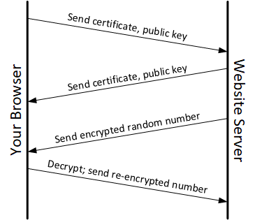 Authentication