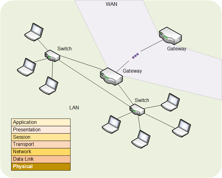 Multi-layer security