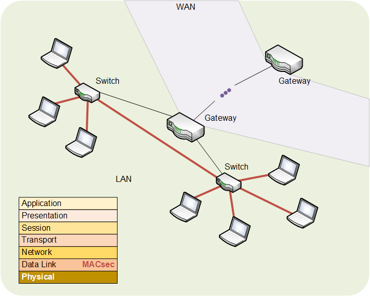 Multi-layer security