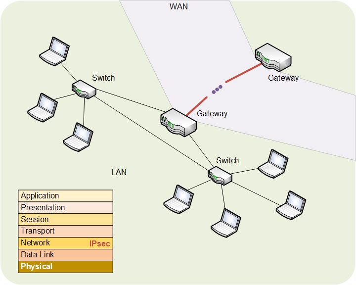 Multi-layer security