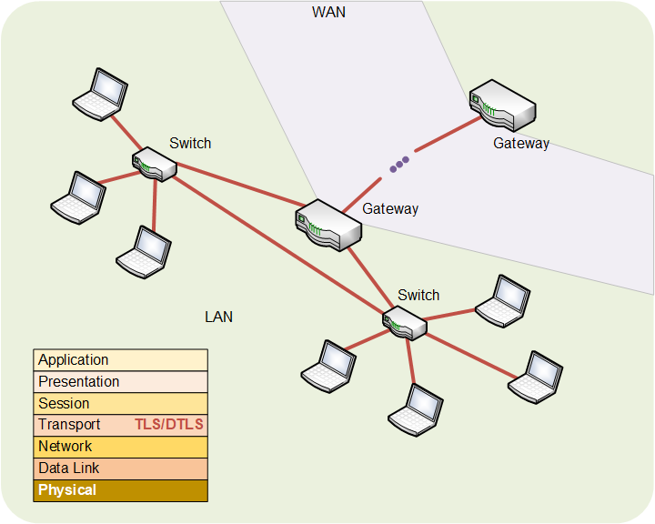 Multi-layer security