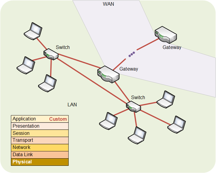 Multi-layer security