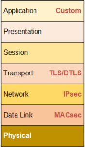 Multi-layer security