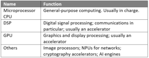 different processors