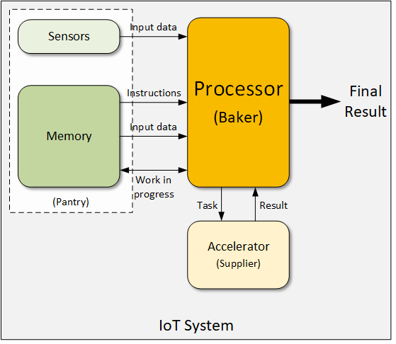 processor