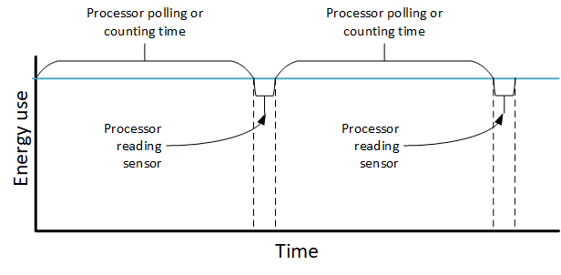 Polling not interrupt