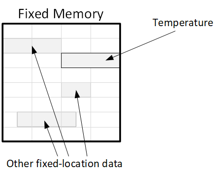 Fixed memory