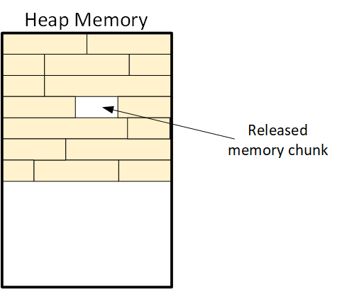 Fragmentation