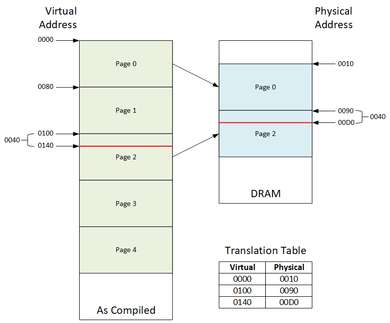 virtual memory