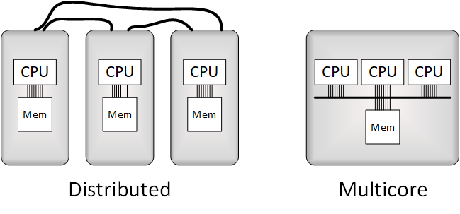 multicore