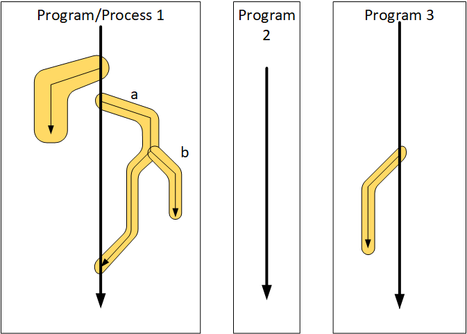 thread vs process