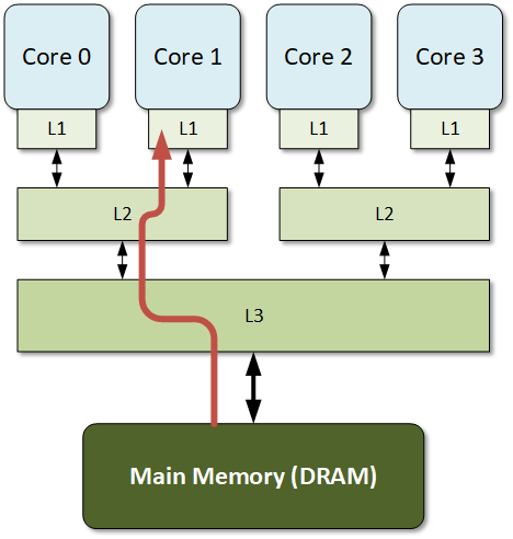 multicore cache