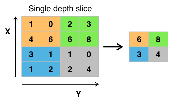 Max pooling