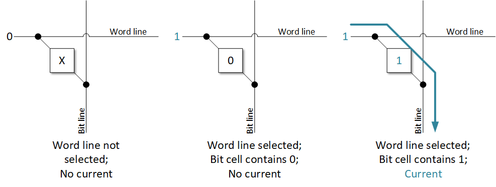 memory bit cells