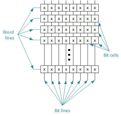 memory structure