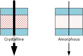 PCRAM cell