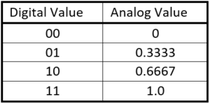 D2A table