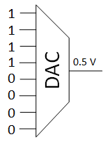 DAC