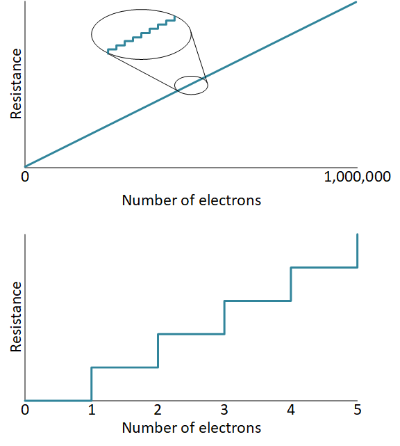 Quantiuzed resistance