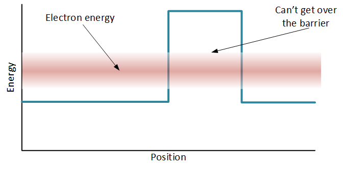 High insulator