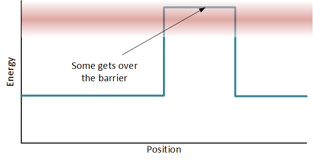 High-energy conduction