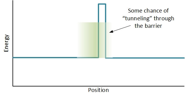 Tunneling