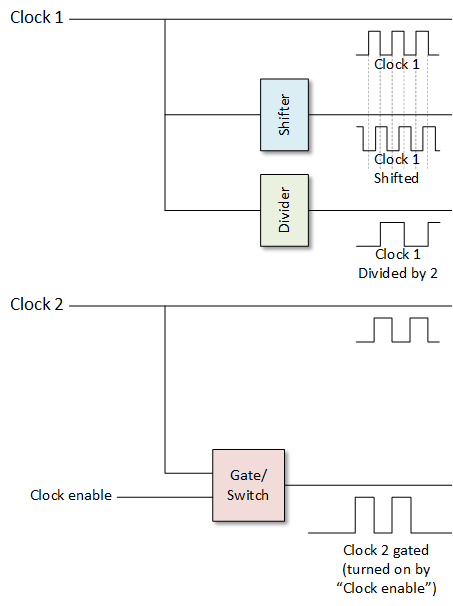 clock generation