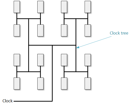 clock tree