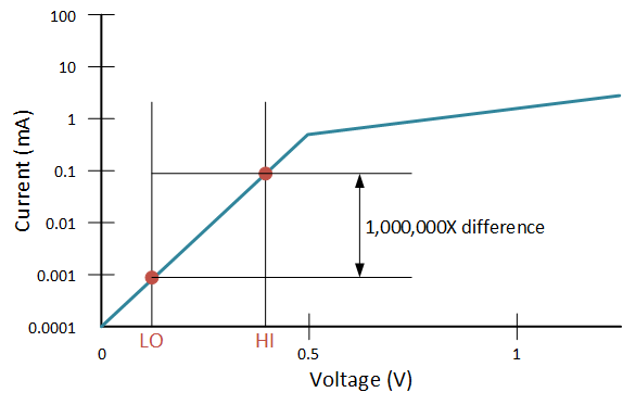 sub-threshold variation