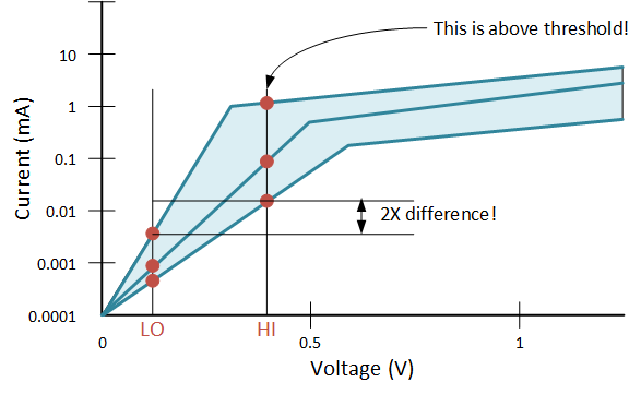 sub-threshold variation