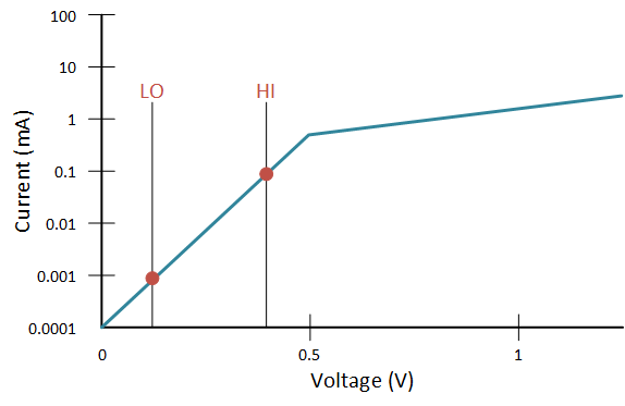 sub-threshold logic